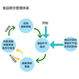 食品加工企業如何系統構建防線，有效避免食品欺詐
